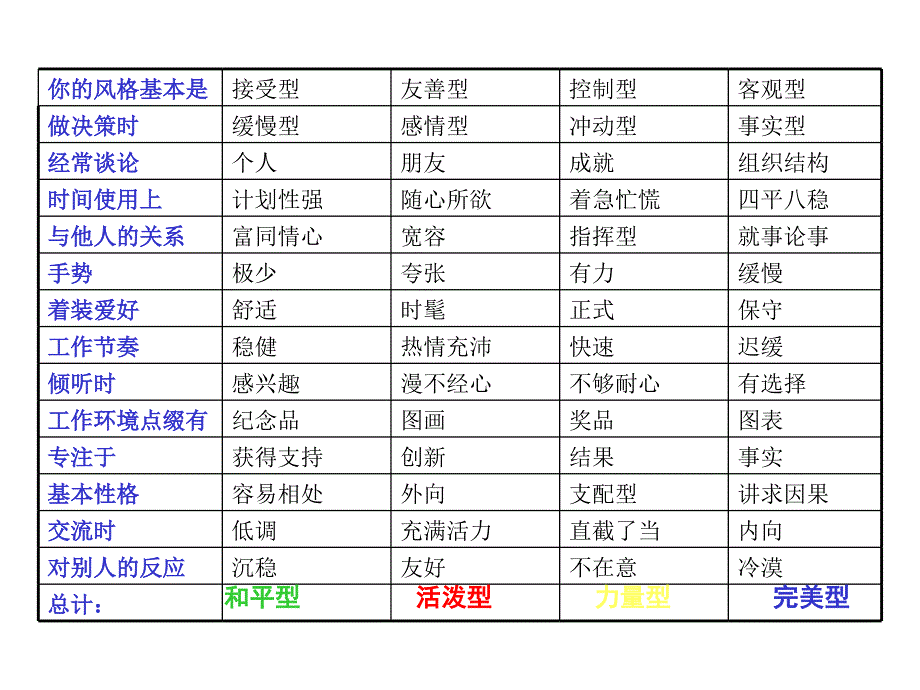 {激励与沟通}4种性格的沟通风格_第2页