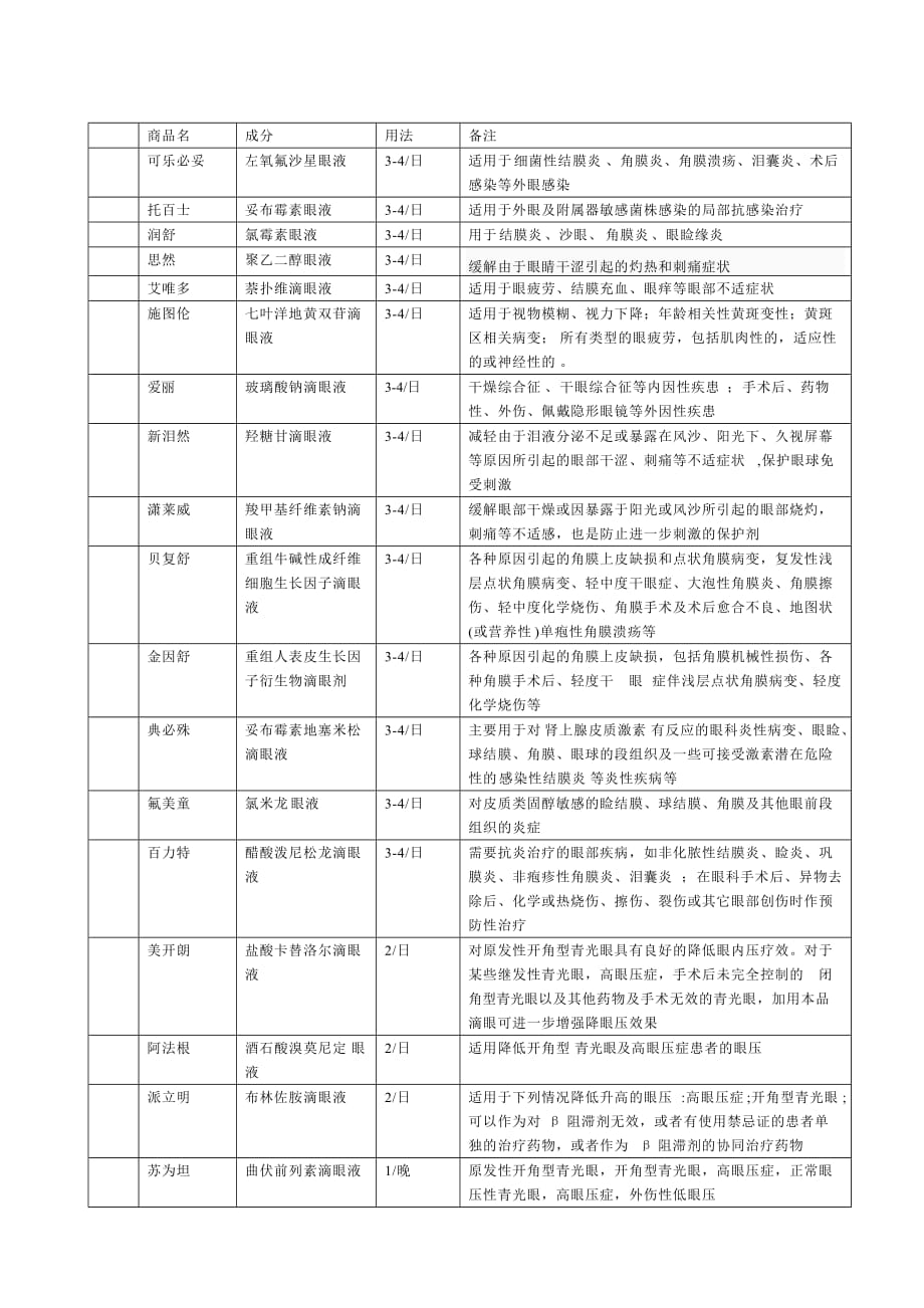 眼科常见用药_第1页