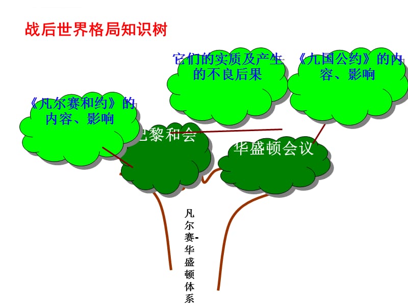 九年级下册第二单元知识树课件_第3页