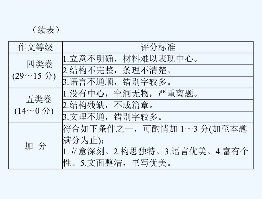 中考语文复习课件-第三部分-写作_第4页