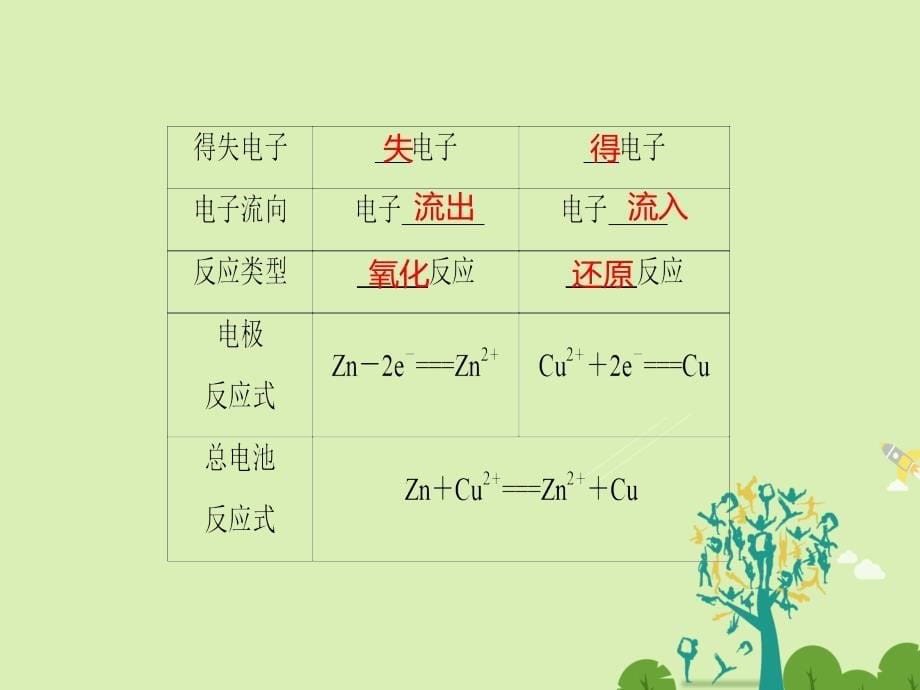 高中化学专题1化学反应与能量变化第2单元化学能与电能的转化（第1课时）原电池的工作原理和化学电源课件苏教版选修4_第5页