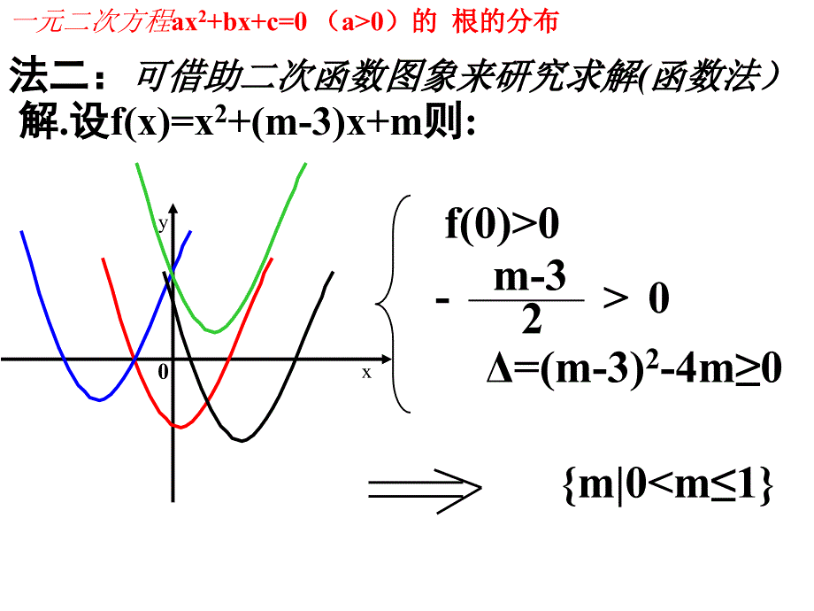 一元二次方程根的分布专题课件_第3页