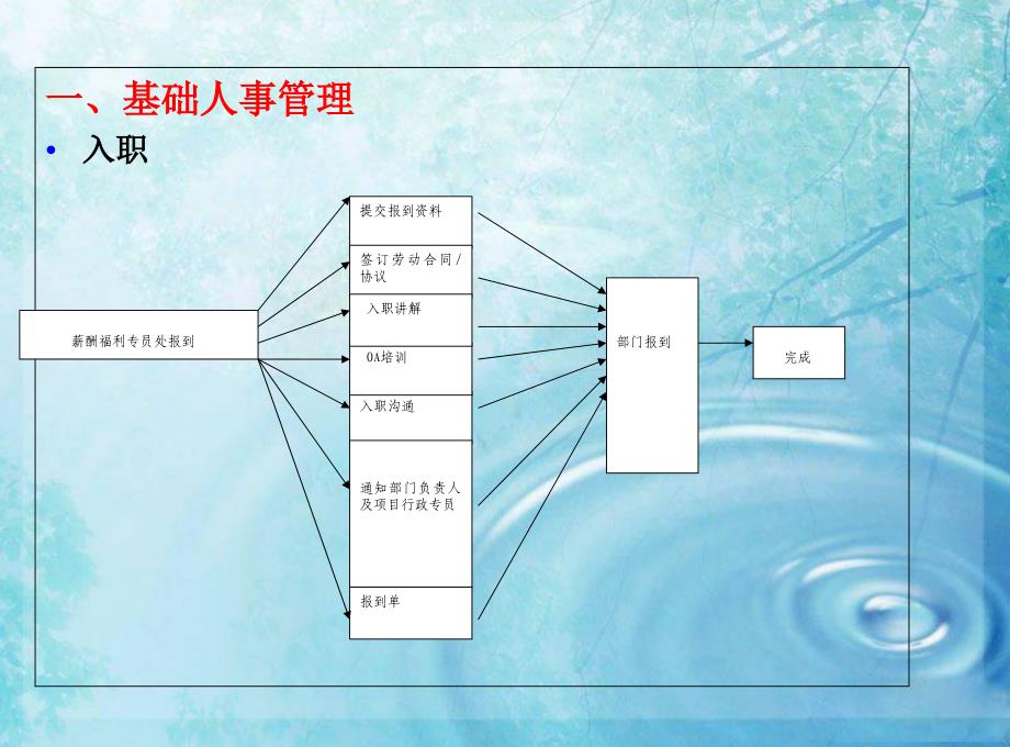 {人力资源入职指引}新员工入职培训人力资源_第2页