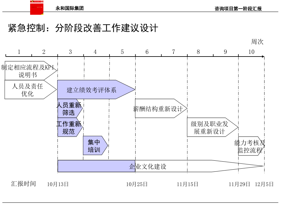 {KPI绩效指标}永和KPI项目汇报alanfun_第1页