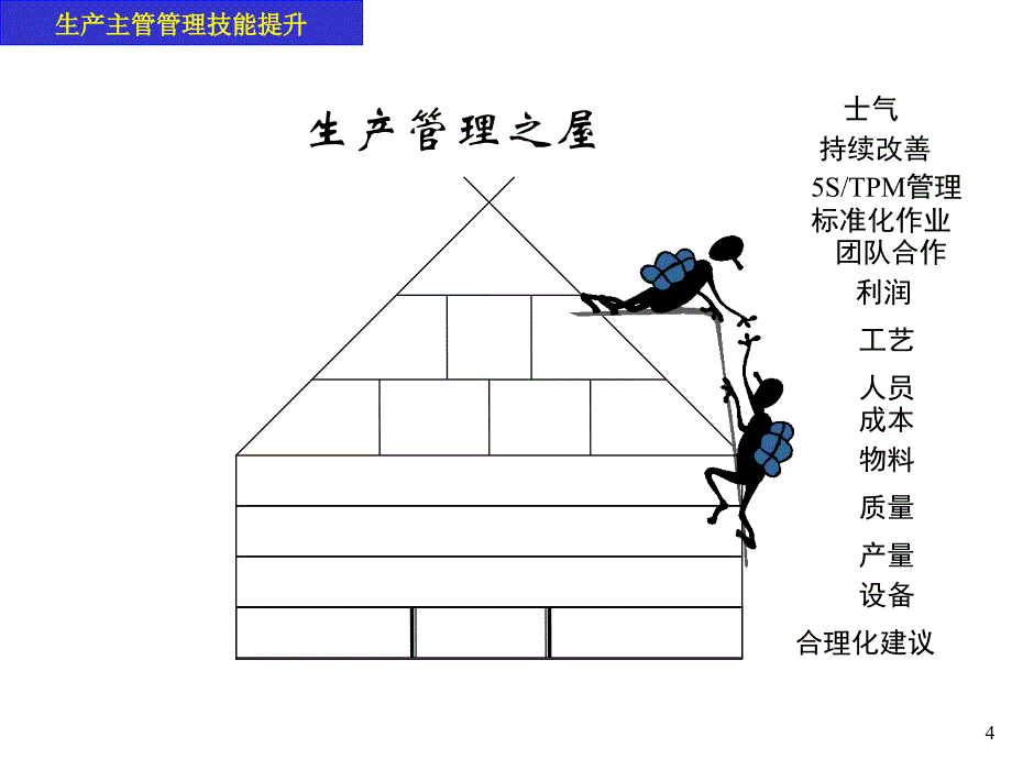 {生产管理知识}生产主管管理技能提升讲师版0417_第4页