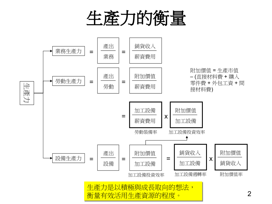 {生产管理知识}提升生产力的技法PPT52页_第2页