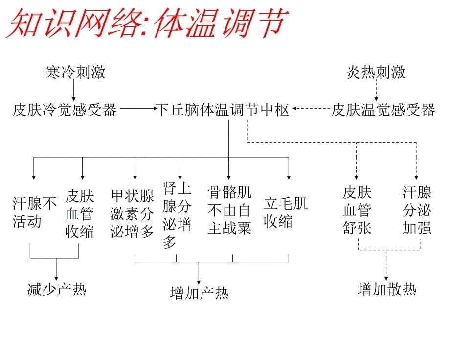 {环境管理}人体的内环境与稳态新人教版必修353239243_第5页