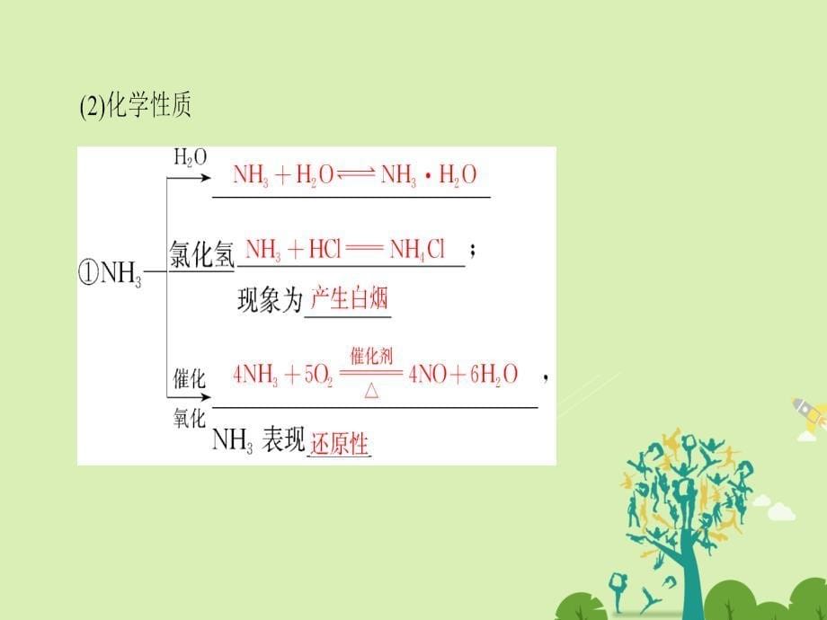 高中化学第4章非金属及其化合物第4节氨硝酸硫酸课时1氨课件新人教版必修1_第5页