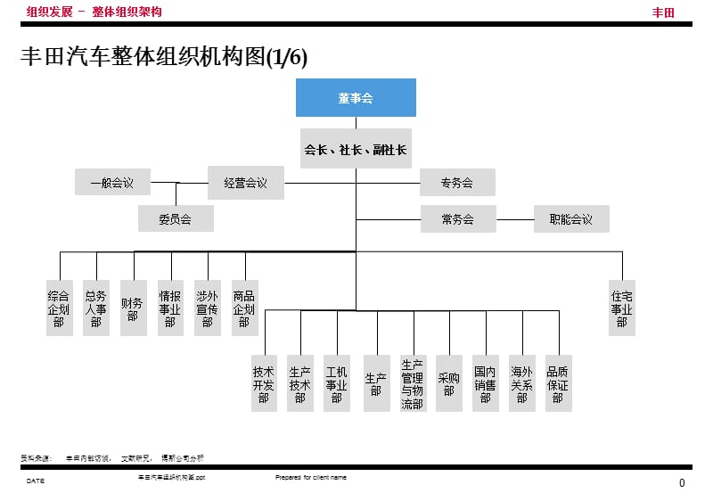 丰田汽车组织机构图课件_第1页
