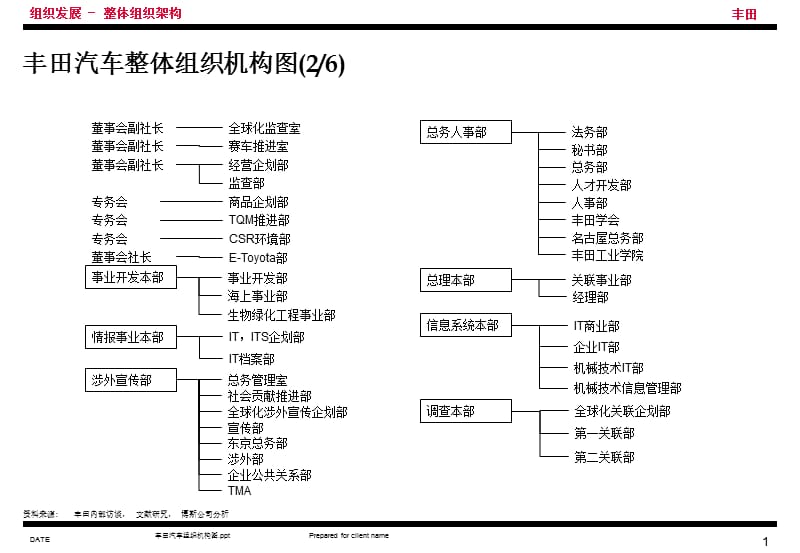 丰田汽车组织机构图课件_第2页