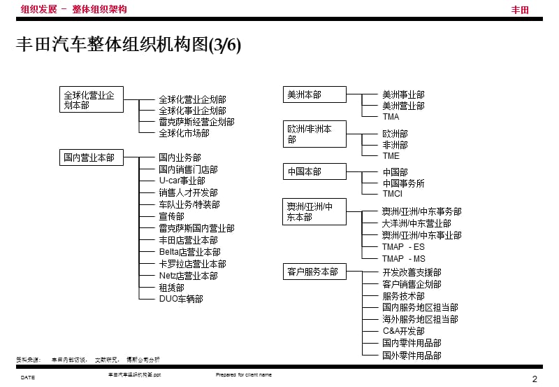 丰田汽车组织机构图课件_第3页