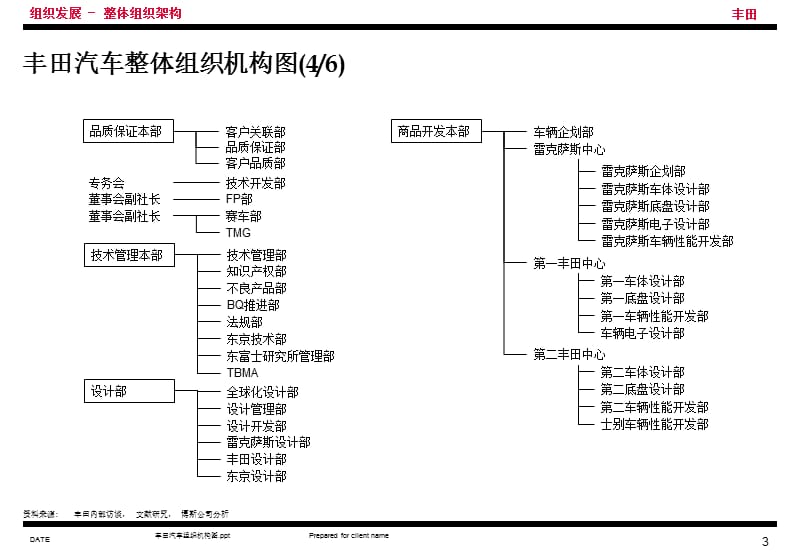 丰田汽车组织机构图课件_第4页