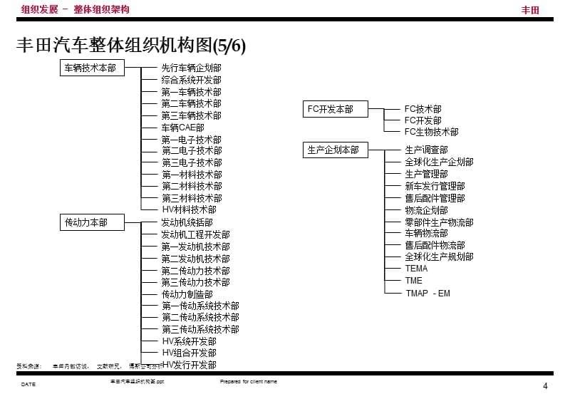 丰田汽车组织机构图课件_第5页