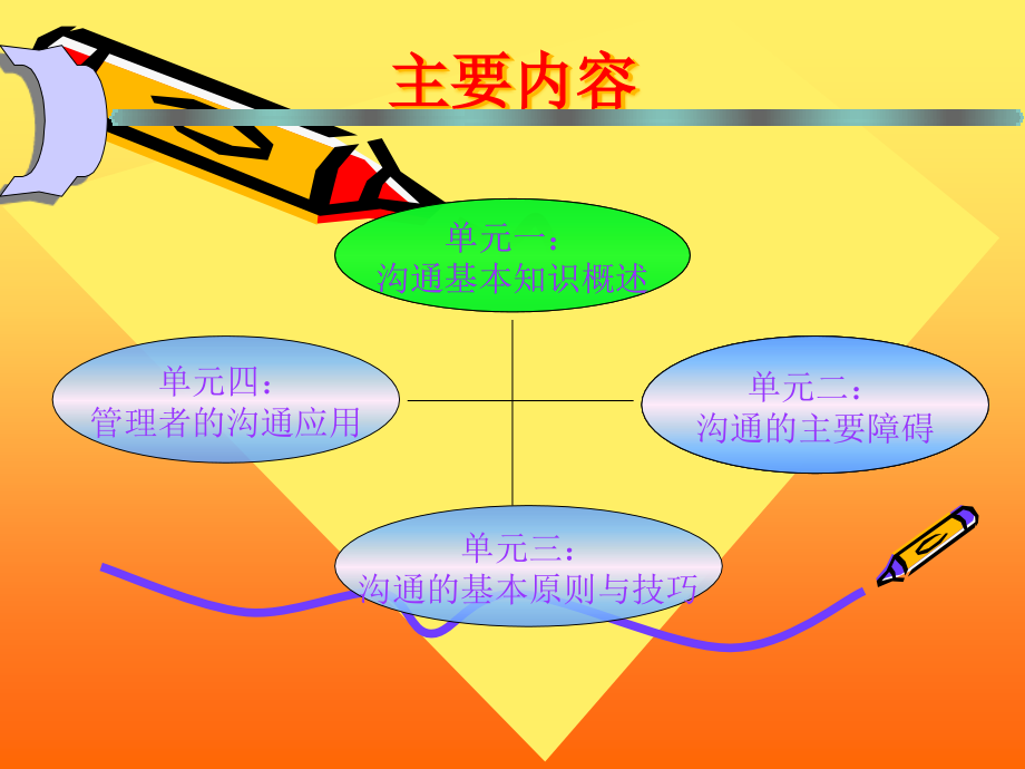 {激励与沟通}有效的沟通技巧_第1页