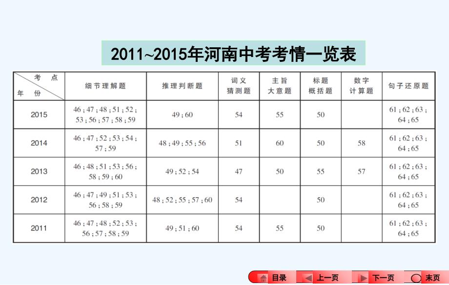 中考英语题型四　阅读理解题型四　阅读理解课件_第4页