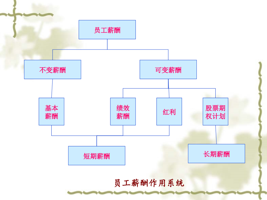 {人力资源福利待遇体系}第十一章员工薪酬与福利_第4页