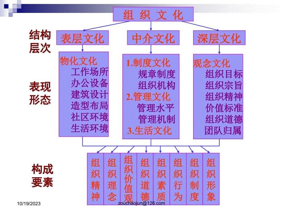 {环境管理}第3章组织文化与环境约束力量_第5页