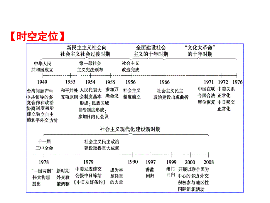 期末复习备考之专题复习高一历史课件培优03人教必修1_第2页