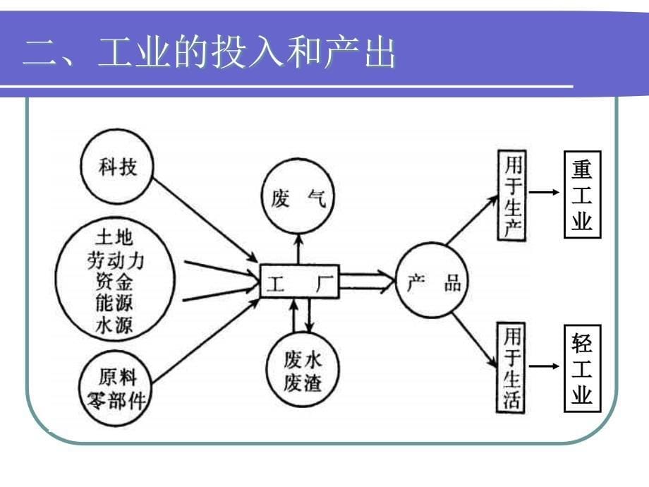 {生产管理知识}工业生产活动_第5页