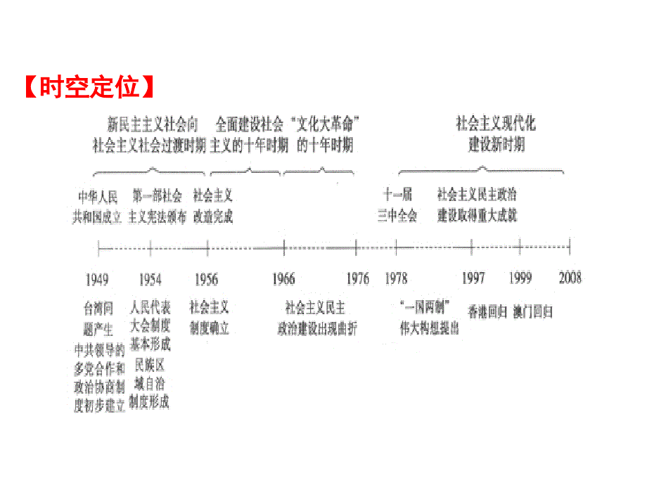 期末复习备考之专题复习高一历史课件培优02人教必修1_第3页