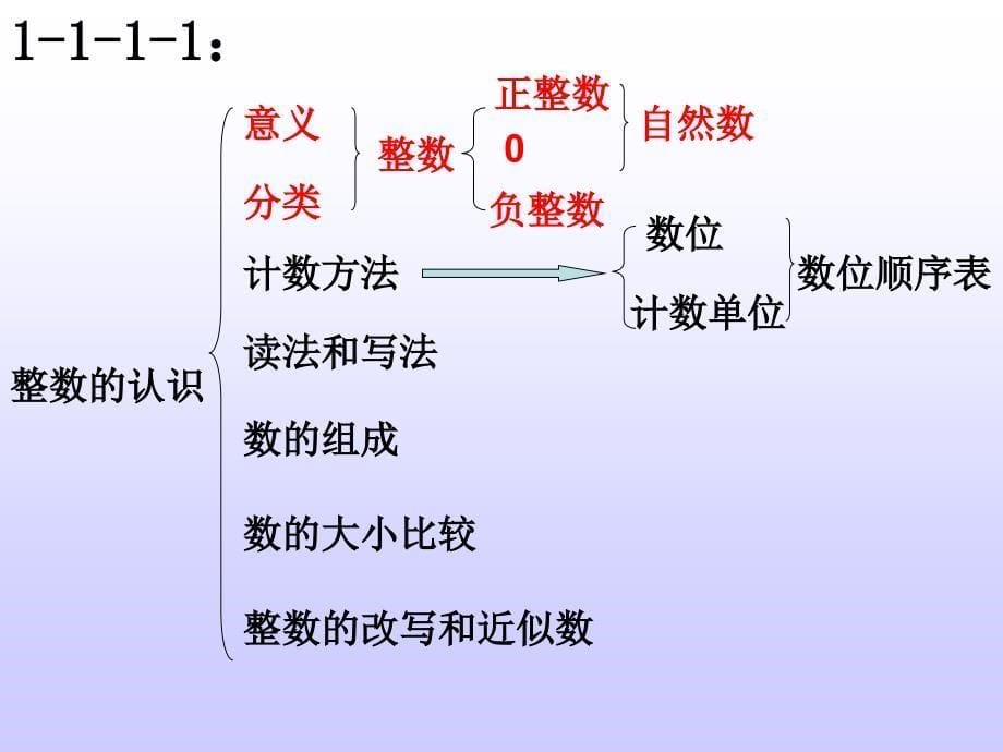 人教版小学数学六年级小升初总复习知识点结构图_第5页