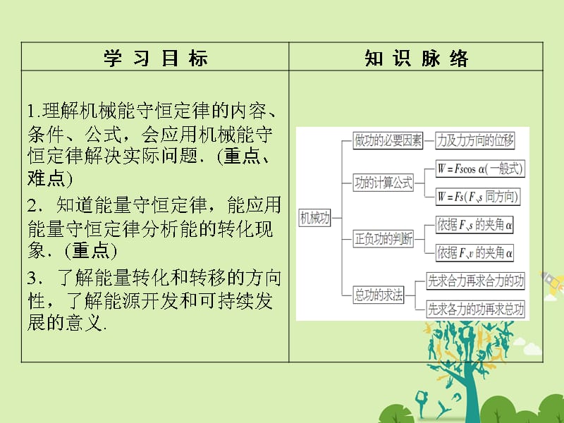 高中物理第2章能的转化和守恒第3节能量守恒定律第4节能源与可持续发展课件鲁科版必修2_第2页