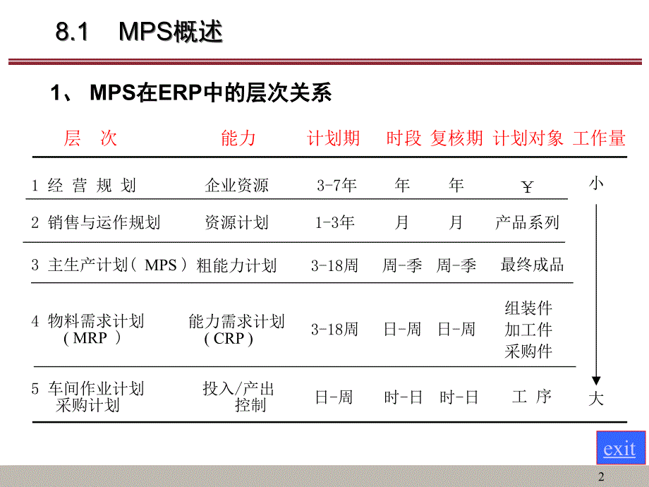 {生产计划培训}主生产计划MPS的编制培训讲义_第2页