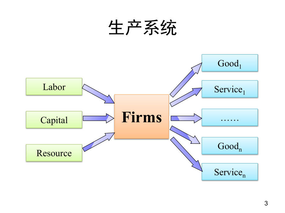 {生产管理知识}微观经济学第6章生产和企业组织_第3页