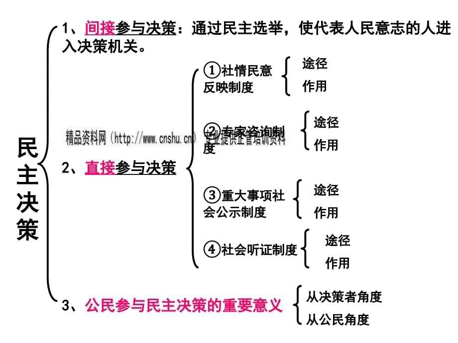 {生产管理知识}政治生活知识体系讲义_第5页