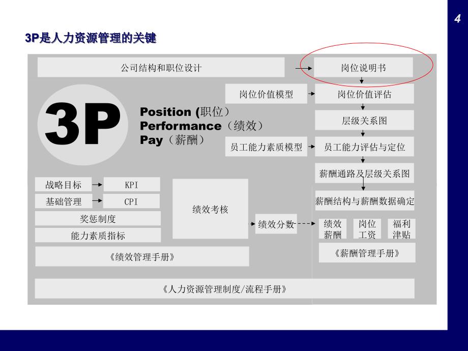 {人力资源岗位职责}如何编写岗位说明书PPT50页_第4页