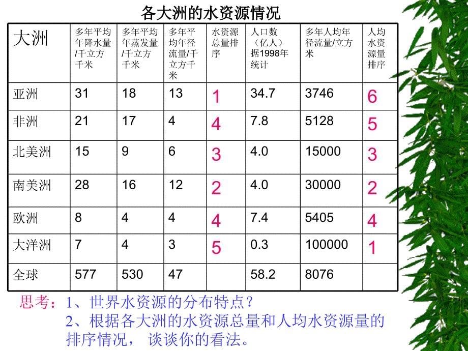 主题班会_节约用水课件_第5页