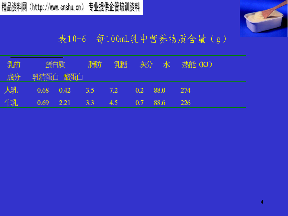 {生产管理知识}配方乳粉的调制原则及生产管理知识_第4页