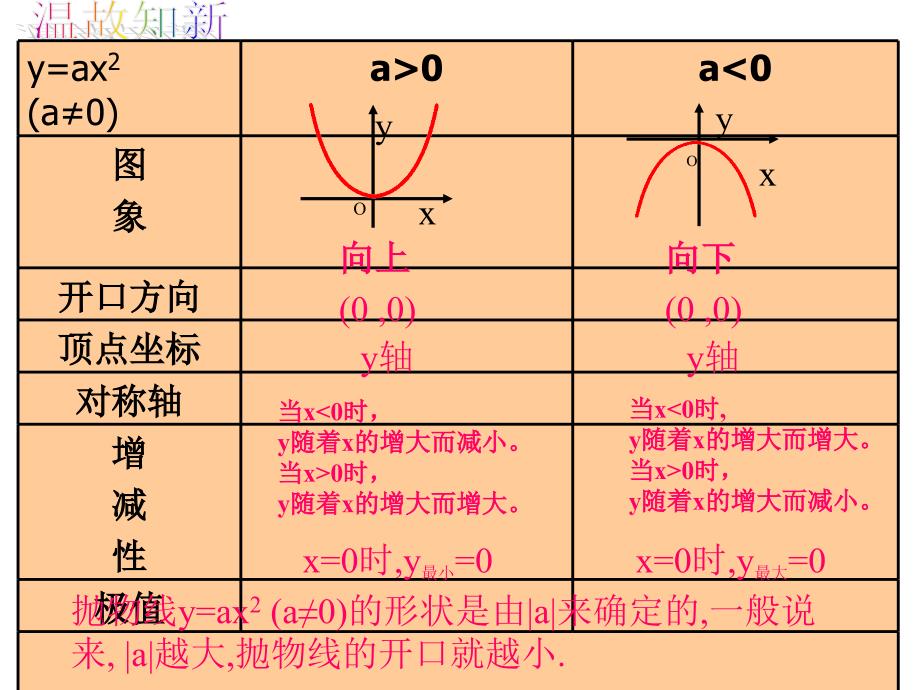 九年级二次函数y=ax2c的图像课件_第2页