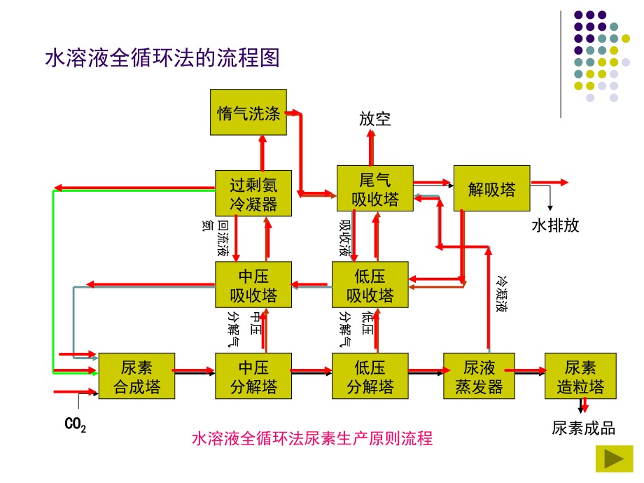 {生产管理知识}尿素生产技术讲义_第3页