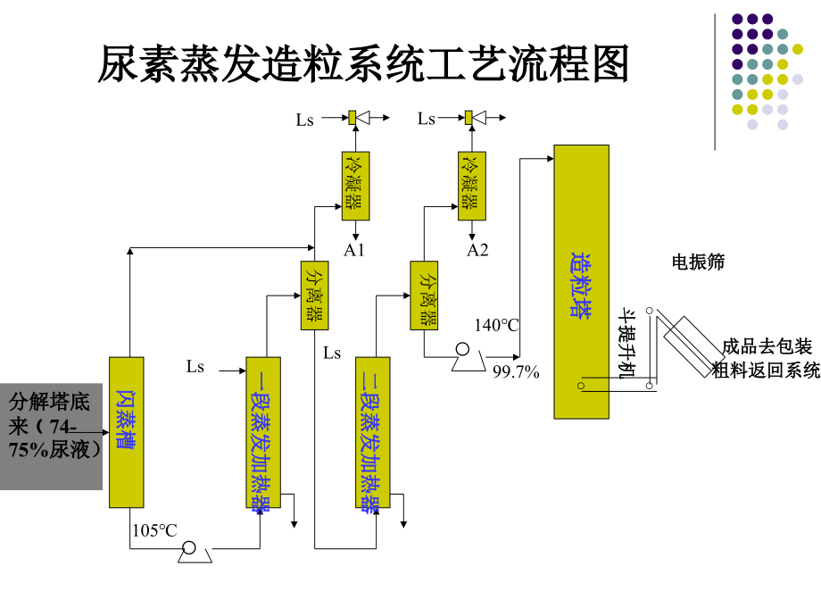 {生产管理知识}尿素生产技术讲义_第4页