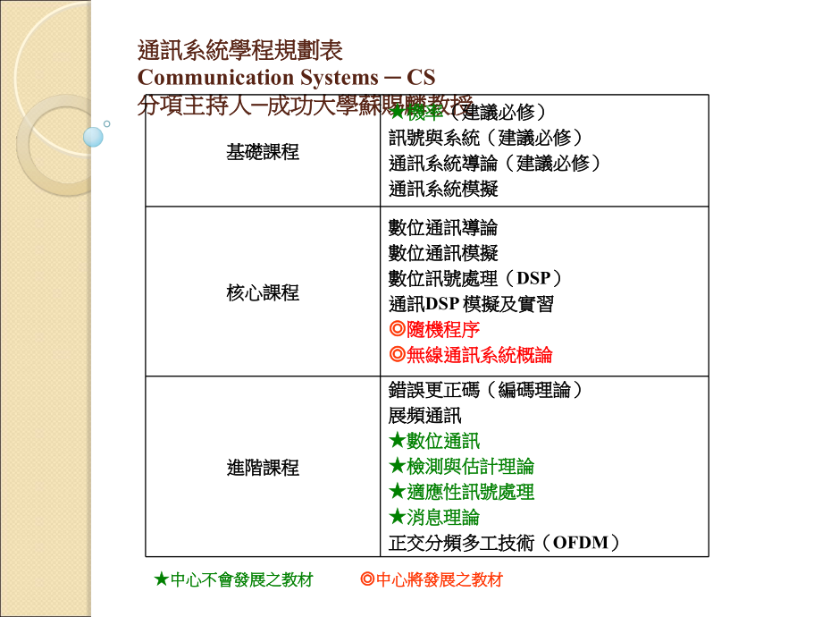 通信技术与系统教学推动聯盟中心学程推广计划教学文案_第2页