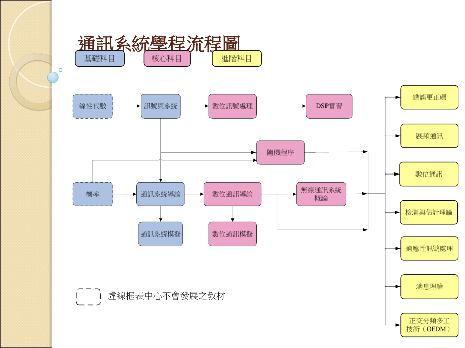 通信技术与系统教学推动聯盟中心学程推广计划教学文案_第3页