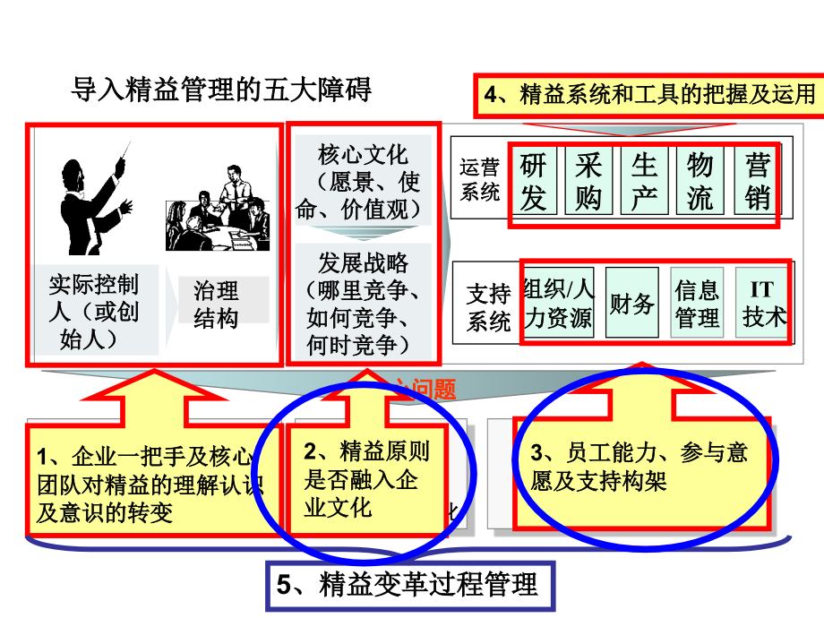 {精益生产管理}构建基于精益战略的管理系统_第2页