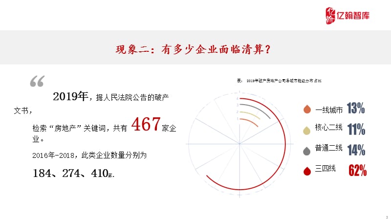 【房地产年报-亿翰智库】回归核心从核心向外扩张_第3页