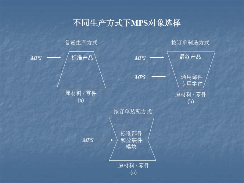 {生产计划培训}第9章 主生产计划_第5页