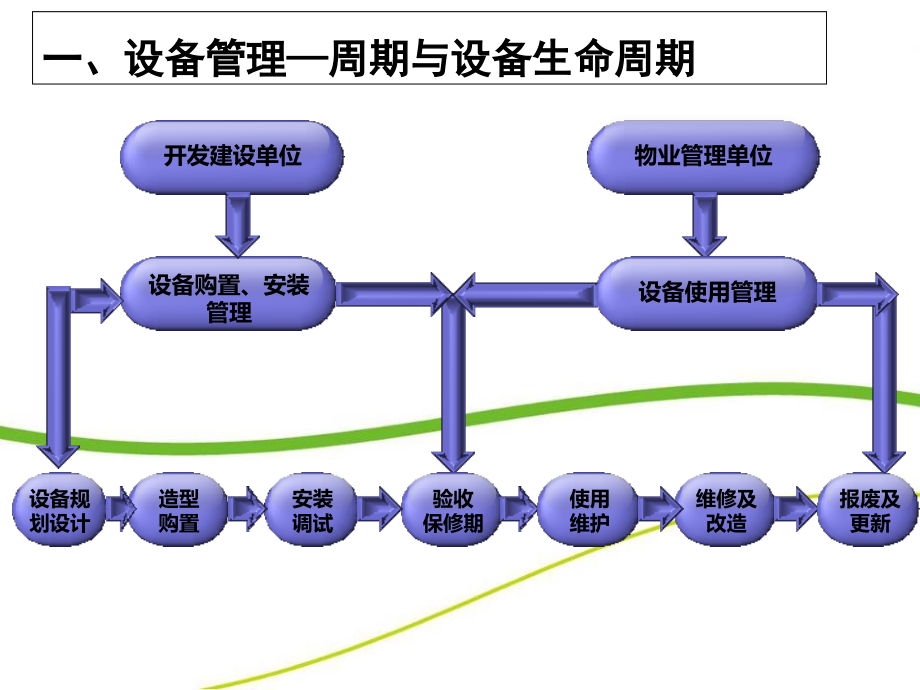 {设备管理}购物中心设备运行管理培训讲义_第4页