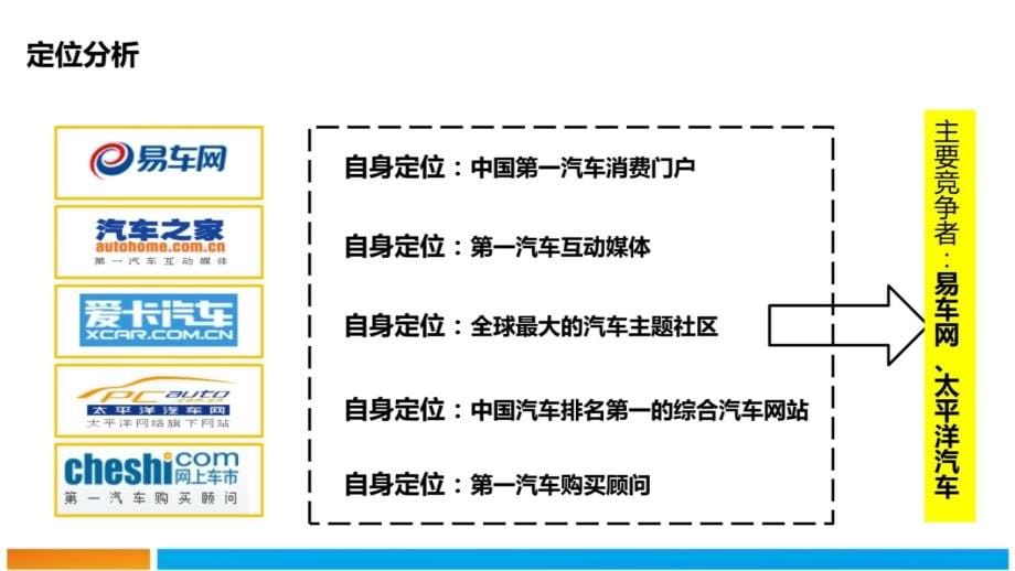 网上车市2014年品牌传播初案V7课件备课讲稿_第5页