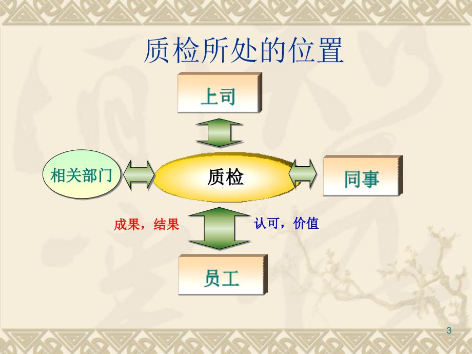 {激励与沟通}质检沟通技巧培训讲义_第3页