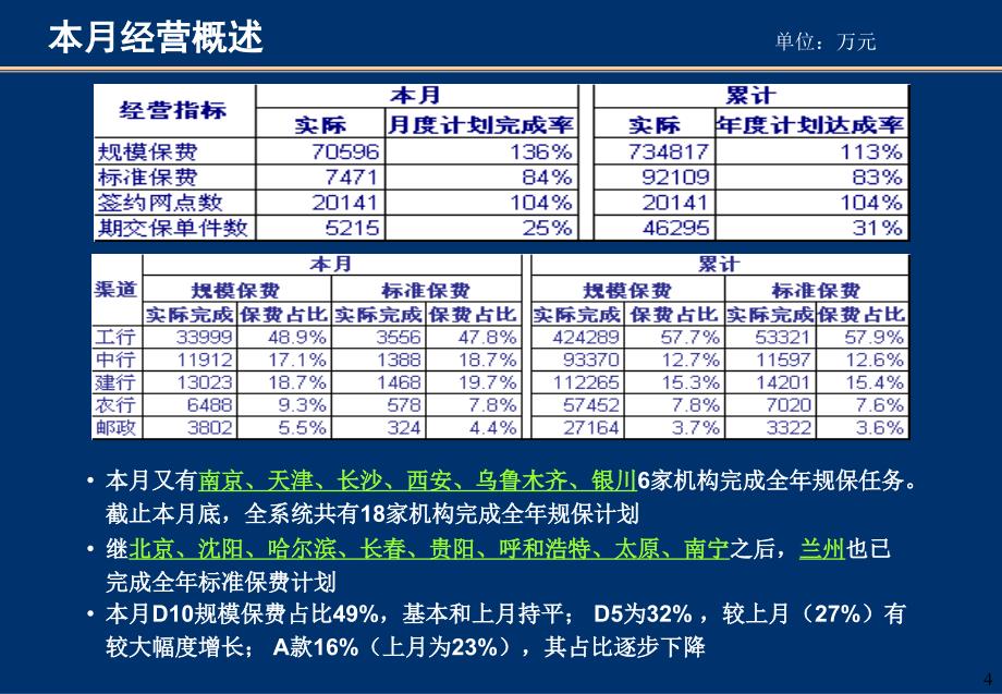 {KPI绩效指标}银行保险KPI_第4页