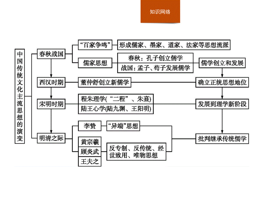 高中历史人教必修3课件第一单元中国传统文化主流思想的演变单元整合1_第2页