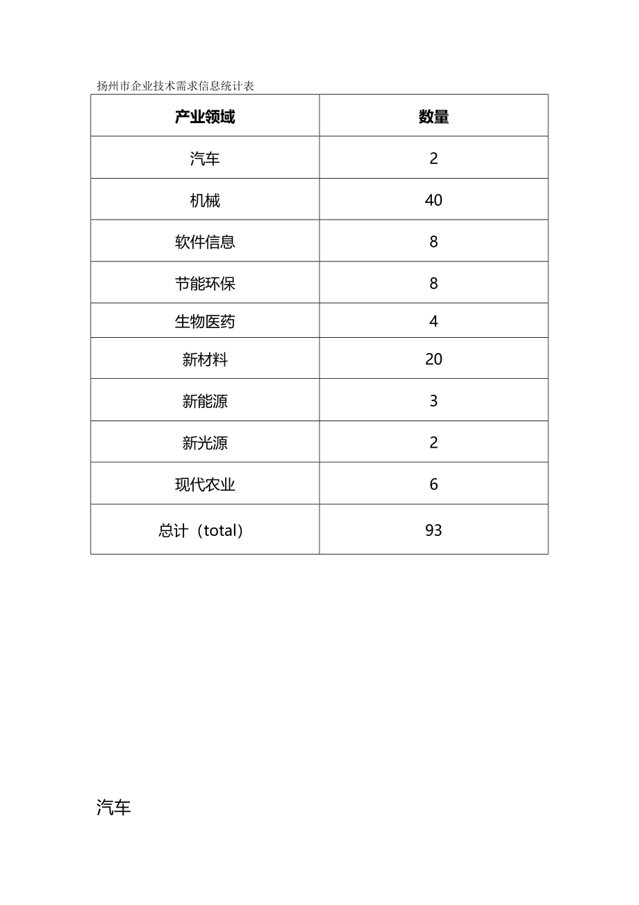 （优质）（信息技术）扬州市企业技术需求信息统计表（优质）_第2页