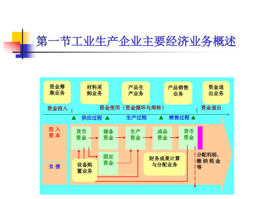 {生产管理知识}工业生产企业的生产经营过程核算讲义_第3页