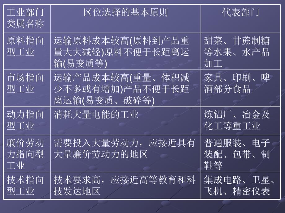 {生产管理知识}高中地理讲义专题七工业生产专题复习237645_第2页