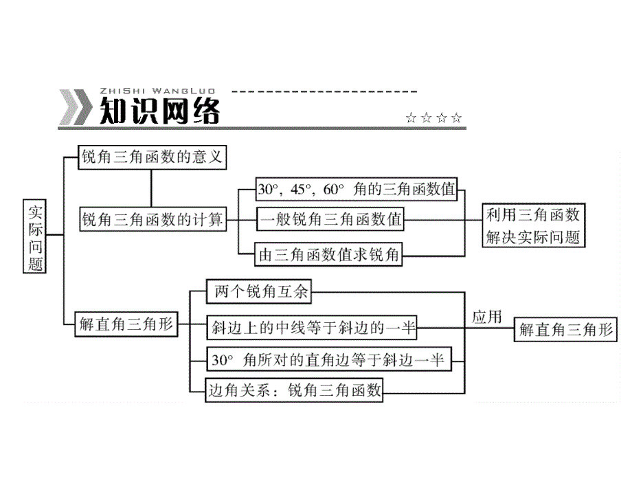 三角函数章末小结课件_第2页