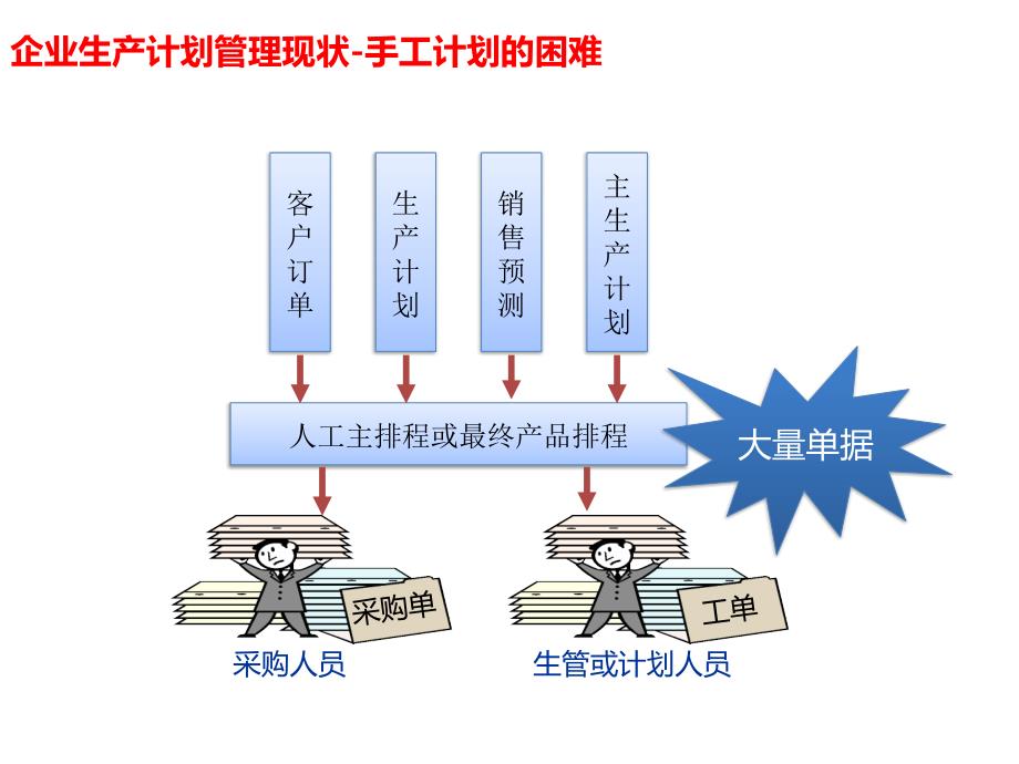 {生产计划培训}U8生产管理批次需求计划_第4页